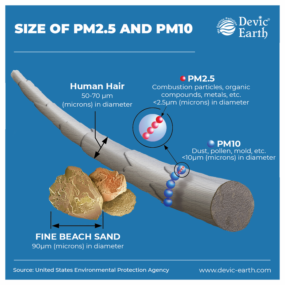 PM2.5 and PM10 are far smaller than the very minute particles visible to the naked eye. 